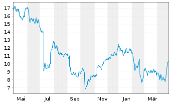 Chart Indivior PLC - 1 Year