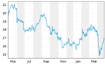 Chart GSK PLC - 1 Year