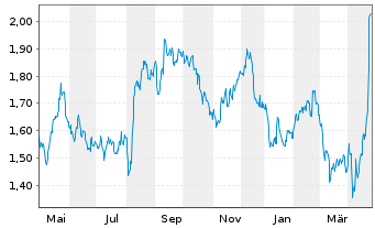 Chart Deliveroo Holdings PLC - 1 an