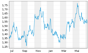 Chart Deliveroo Holdings PLC - 1 Jahr