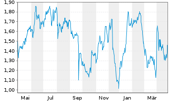 Chart Alphawave IP Group PLC - 1 an