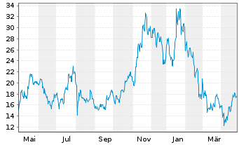 Chart WisdomTree Issuer X Ltd. Solana - 1 Jahr