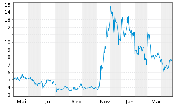 Chart WisdomTree Issuer X Ltd. Cardano - 1 an