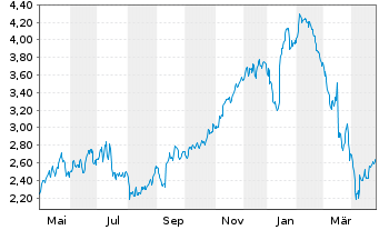 Chart Trustpilot Group PLC - 1 Year