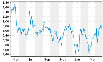 Chart Pennon Group PLC - 1 Jahr