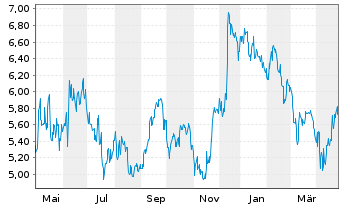 Chart ReNew Energy Global PLC - 1 an