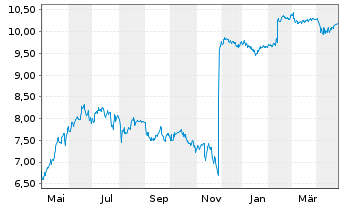 Chart Renewi PLC - 1 an