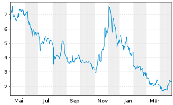 Chart CoinShares Digital Securities Polygon - 1 an