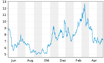 Chart CoinShares Digital Securities Polygon - 1 Jahr