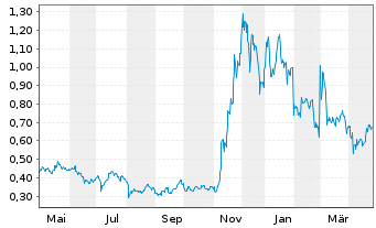 Chart CoinShares Digital Securities OPEN END 21 Cardano - 1 Year