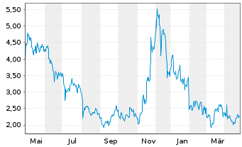 Chart CoinShares Digital Securities Cosmos - 1 Jahr