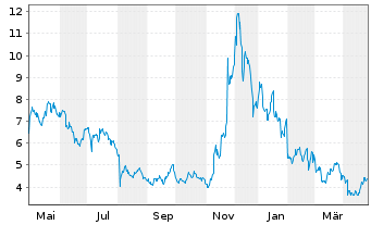 Chart CoinShares Digital Securities OPEN END 21 Polkadot - 1 Jahr