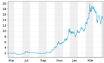Chart CoinShares Digital Securities - 1 Jahr