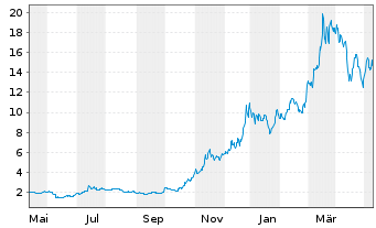 Chart CoinShares Digital Securities - 1 Year