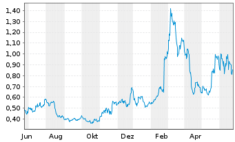 Chart CoinShares Digital Securities Uniswap - 1 Year