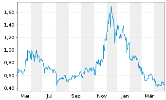 Chart CoinShares Digital Securities Uniswap - 1 an