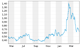 Chart CoinShares Digital Securities Uniswap - 1 Jahr