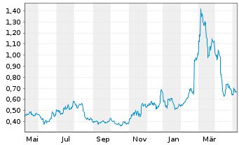 Chart CoinShares Digital Securities Uniswap - 1 an