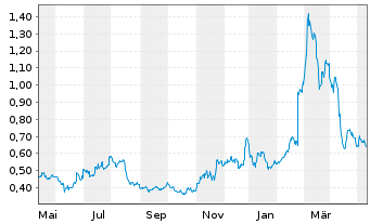 Chart CoinShares Digital Securities Uniswap - 1 Year