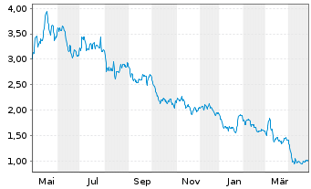 Chart Synthomer PLC - 1 Year