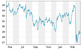 Chart Shell PLC - 1 Year