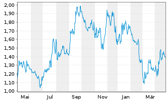 Chart Oxford Nanopore Technologies - 1 Year