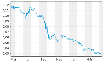 Chart Proton Motor Power Systems PLC - 1 Year