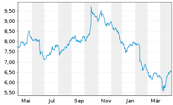 Chart Tate & Lyle PLC - 1 an