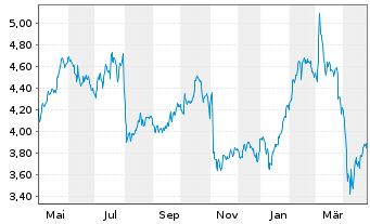 Chart Schroders PLC - 1 an