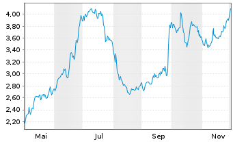 Chart Capita PLC - 1 Jahr
