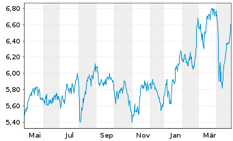 Chart Aviva PLC - 1 an