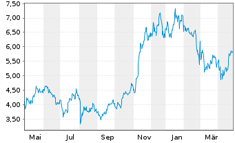 Chart VALOUR DIG. ETP O.END USD - 1 Year