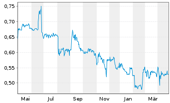 Chart Accsys Technologies PLC - 1 an