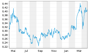 Chart Meridian Mining UK Societas - 1 an