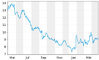 Chart Fevertree Drinks PLC - 1 an