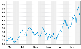 Chart AngloGold Ashanti Plc. - 1 Year