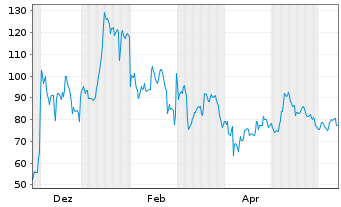 Chart WisdomTree Issuer X Ltd. Physical XRP - 1 an