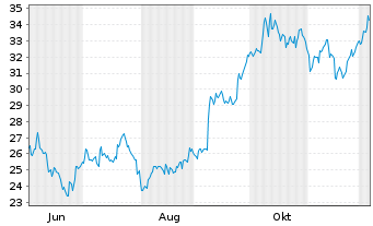 Chart Anglo American PLC - 1 Year