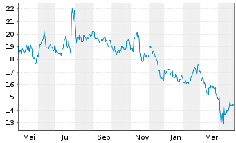 Chart International Game Technology - 1 Year