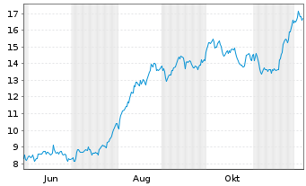 Chart Zegona Communications PLC Reg. Shares LS -,01 - 1 Jahr