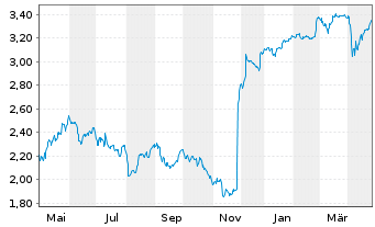 Chart Direct Line Insurance Grp PLC - 1 Year