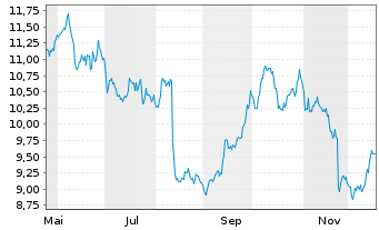 Chart Beazley PLC - 1 Year