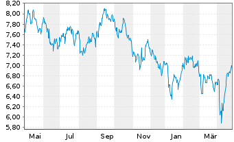 Chart Land Securities Group PLC - 1 an