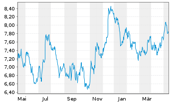 Chart Land Securities Group PLC - 1 Year