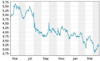 Chart Ferroglobe PLC - 1 an