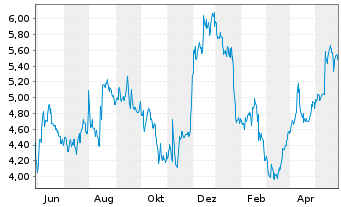 Chart Ferroglobe PLC - 1 Jahr