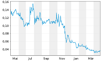 Chart Argo Blockchain PLC - 1 Year