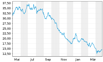 Chart TORM PLC - 1 Year