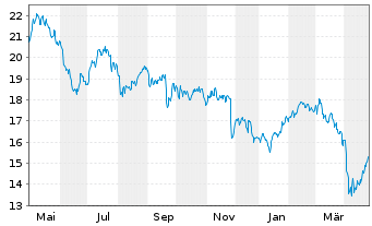 Chart Johnson, Matthey PLC - 1 an