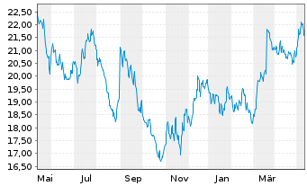 Chart Johnson, Matthey PLC - 1 Year